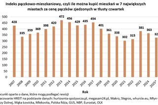 Polacy zjedzą pączki warte tyle co 327 mieszkań