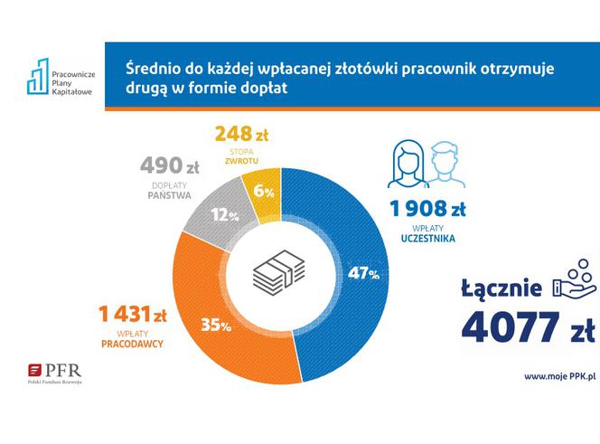 Pracownicze Plany Kapitałowe – oszczędza już co trzeci pracownik!