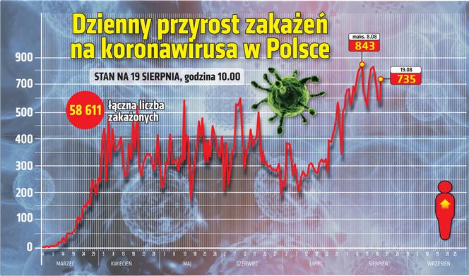 Koronawirus w Polsce. Statystyki, wykresy, grafiki (19 sierpnia)