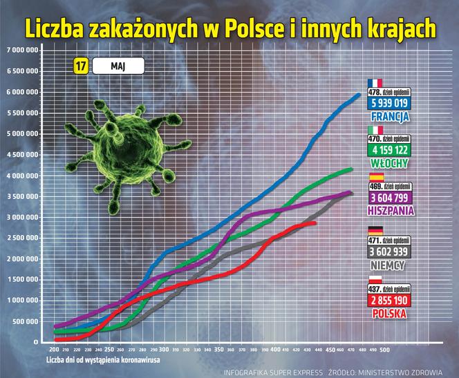 koronawirus w Polsce wykresy wirus Polska 2 17 5 2021
