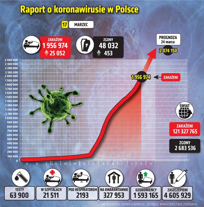 17 marca 2021 koronawirus. Ile jest nowych zakażeń i zgonów w środę? [Raport Ministerstwa Zdrowia z 17 marca woj. kujawsko-pomorskie]