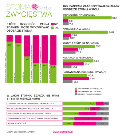 Stomia - infografika