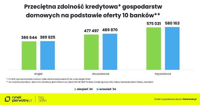 Przeciętna zdolność kredytowa gospodarstw domowych