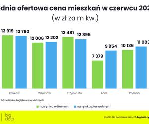  Jakie są ceny mieszkań w Polsce?