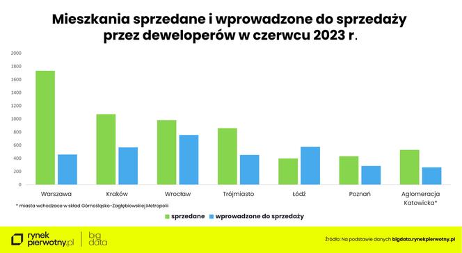  Jakie są ceny mieszkań w Polsce?