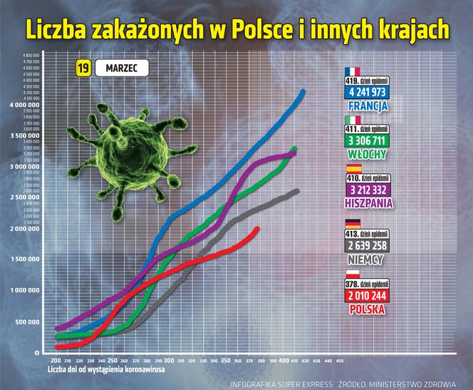 Koronawirus. Trzecia fala w zachodniopomorskim. Wielu chorych, przybywa zmarłych