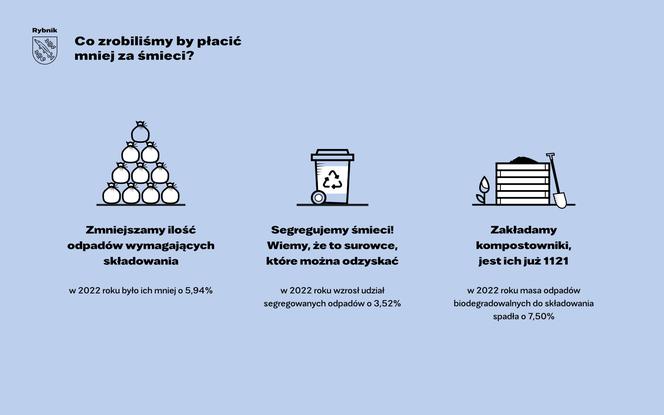 Rybnik zmniejsza stawkę za odbiór śmieci do 24 zł miesięcznie za osobę