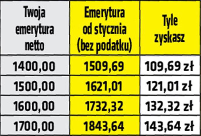 Emerycie, zyskasz nawet 186 złotych