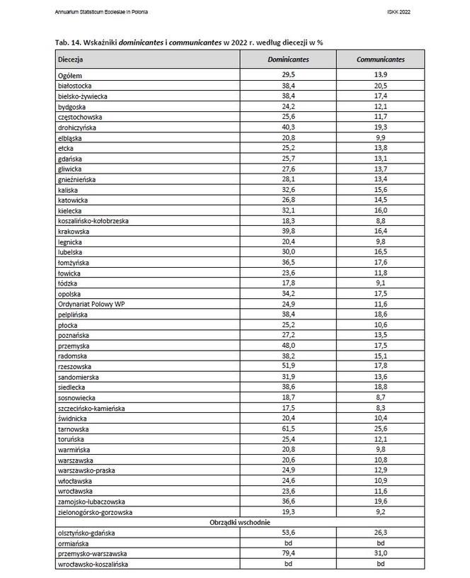 Diecezja tarnowska jest najpobożniejsza w całej Polsce