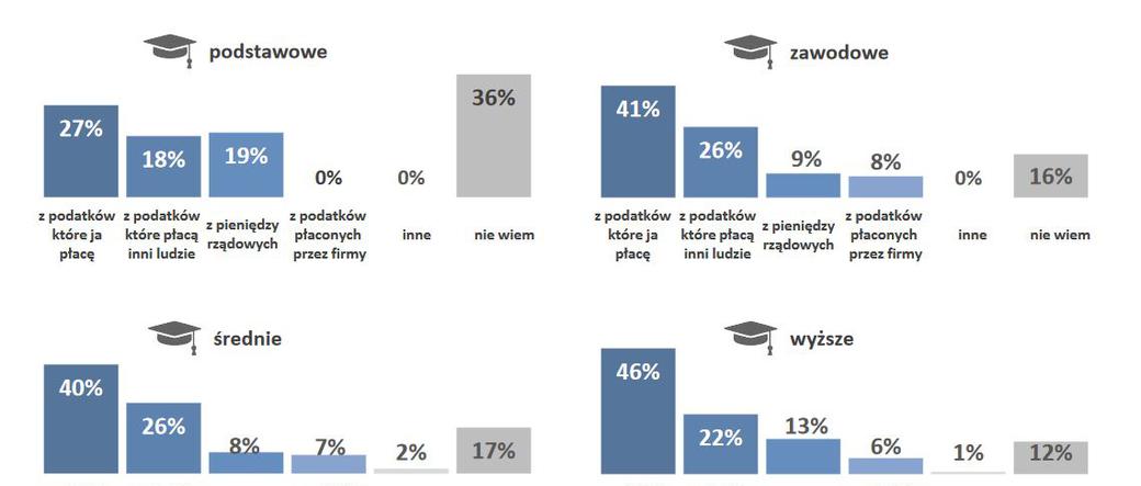 Co Polacy myślą o 500 plus?