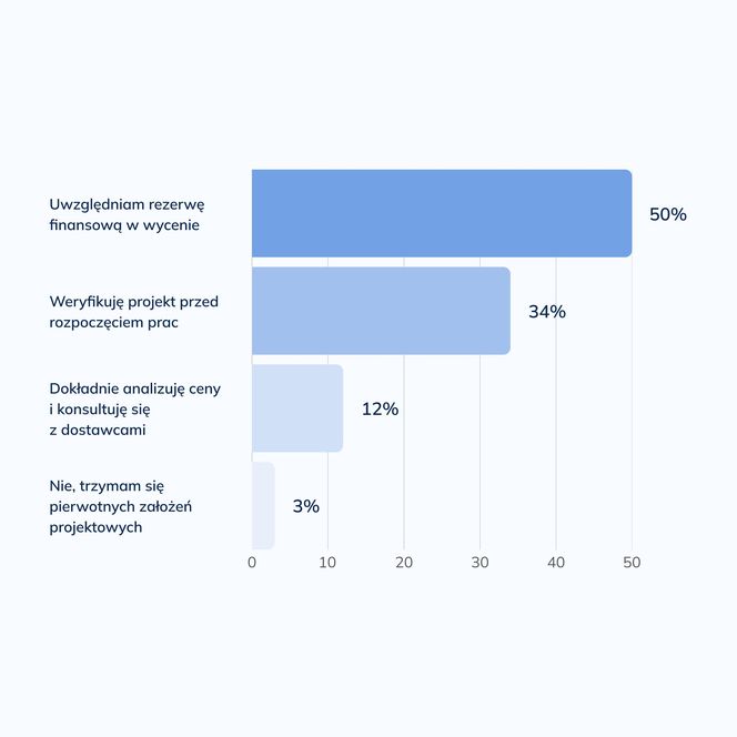 Raport branży remontowo-budowlanej 2025