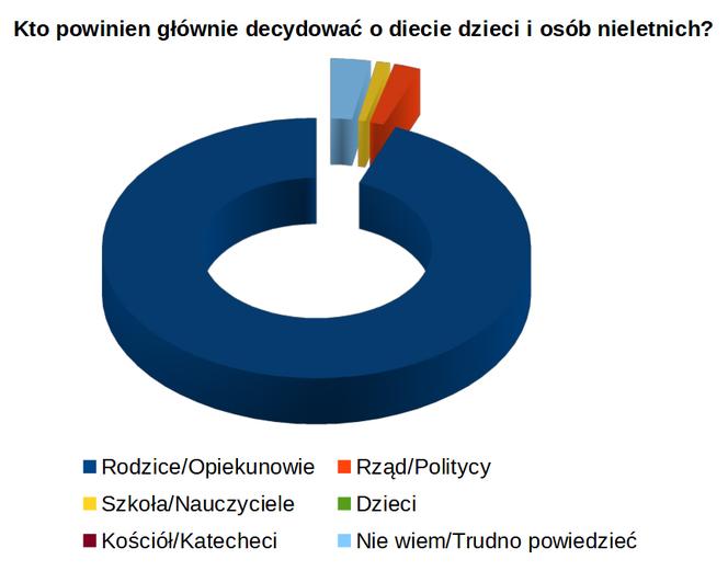 Instytut Badan Pollster 1 - sondaz napoje energetyczne - wykres 1