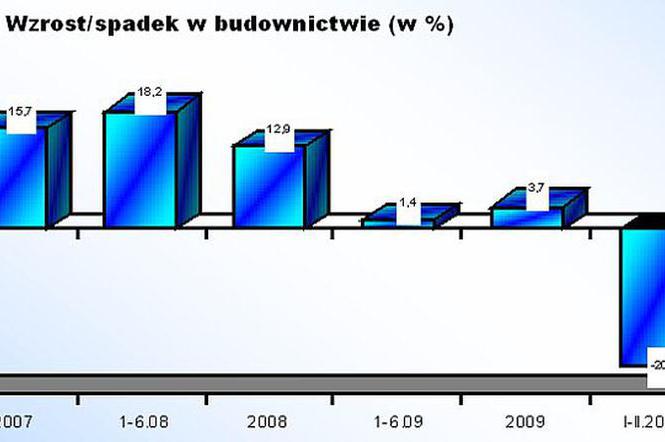 Koniunktra w budownictwie