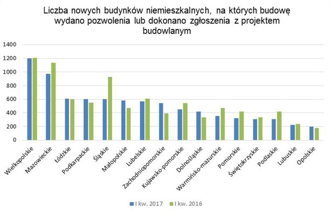 GUS - pozwolenia na budowę I kw. 2017