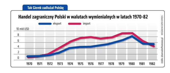 Tak Gierek zadłużał Polskę