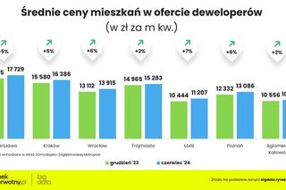Ceny nowych mieszkań - czerwiec 2024