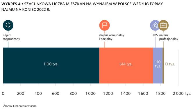Szacunkowa liczba mieszkań na wynajem w Polsce według formy najmu na koniec 2022 r.