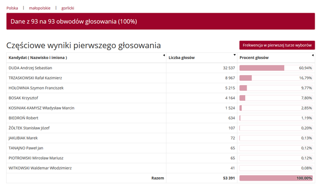 Wybory prezydenckie 2020. Jak głosowali mieszkańcy woj. małopolskiego w miastach i powiatach?