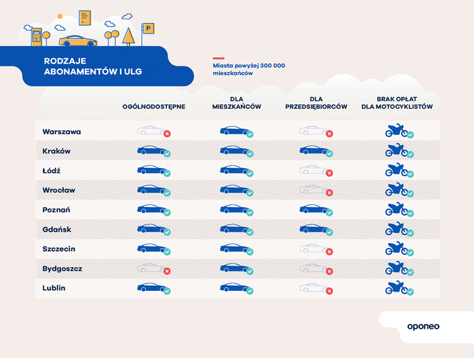 Ranking miast przyjaznych kierowcom - infografiki