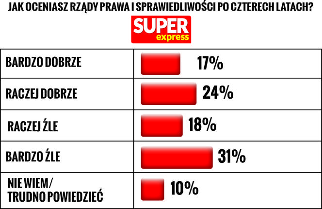 jak Polacy oceniają rząd PiS?