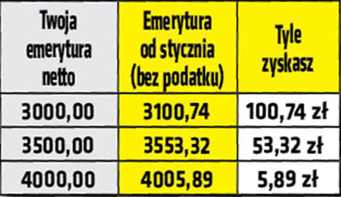 Emerycie, zyskasz nawet 186 złotych