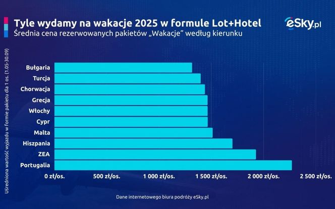 Tyle wydamy na wakacje 2025 w formule Lot+Hotel