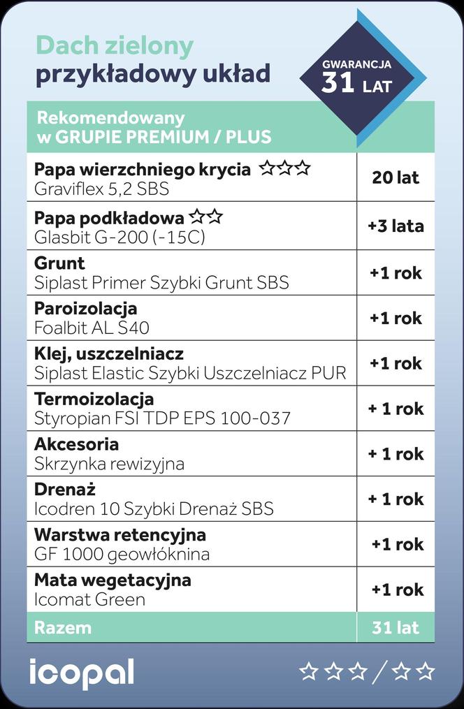 Gwarancja Jakości Icopal