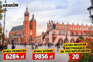 Dostępność mieszkań w Polsce