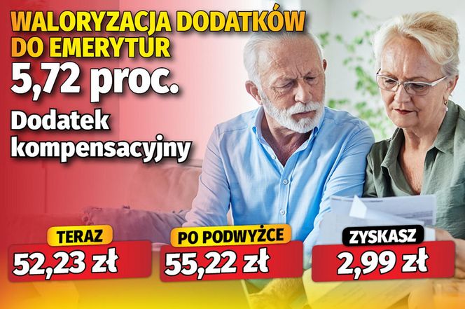 Waloryzacja dodatków do emerytur 5,72 proc.