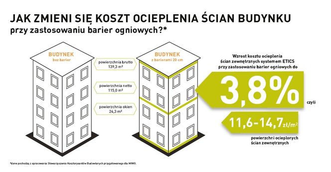 Nowe standardy w budownictwie. Bezpieczniej za 0,1% ceny m2 mieszkania