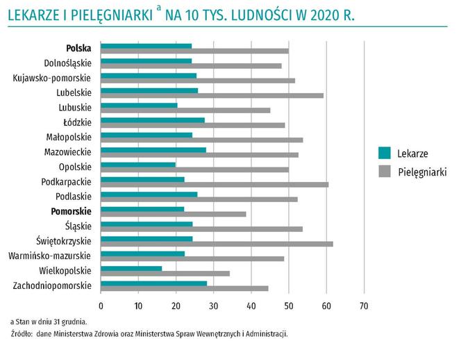 Światowy Dzień Zdrowia. Na Pomorzu brakuje lekarzy i pielęgniarek 