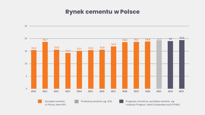 rynek cementu w Polsce
