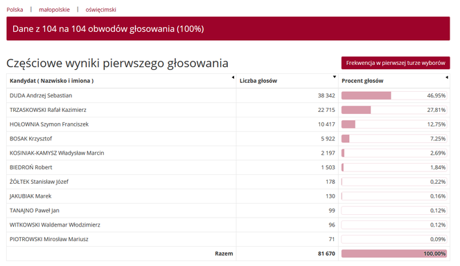 Wybory prezydenckie 2020. Jak głosowali mieszkańcy woj. małopolskiego w miastach i powiatach?