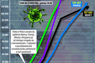 Koronawirus w Polsce i na świecie 08.04.2020 - godzina 10
