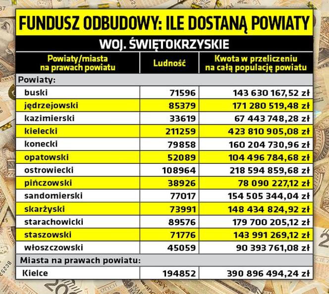 Unijny fundusz odbudowy - tyle dostaną powiaty