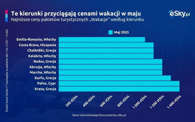 Te kierunki przyciągają cenami wakacji w maju