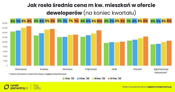 RAPORT - Ceny nowych mieszkań - grudzień 2023 (wstępne dane)