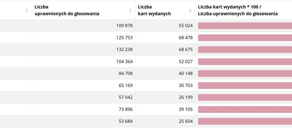 Frekwencja wyborcza w woj. śląskim na godz. 17