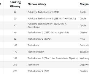 Ranking techników 2023 OPOLSKIE Ranking Perspektywy