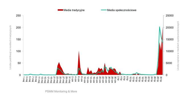 Natalia Janoszek bije rekordy popularności. W dwa miesiące ponad 100 tys. publikacji o celebrytce