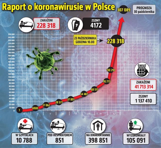 Koronawirus w Polsce - raport z 23.10.2020