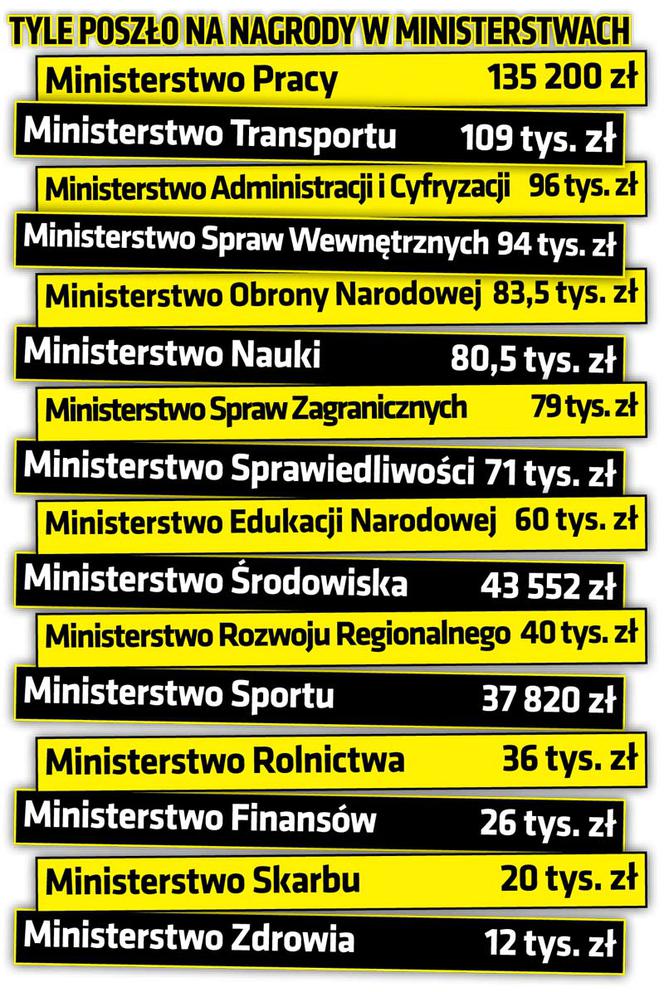 Milion złotych na nagrody w rządzie