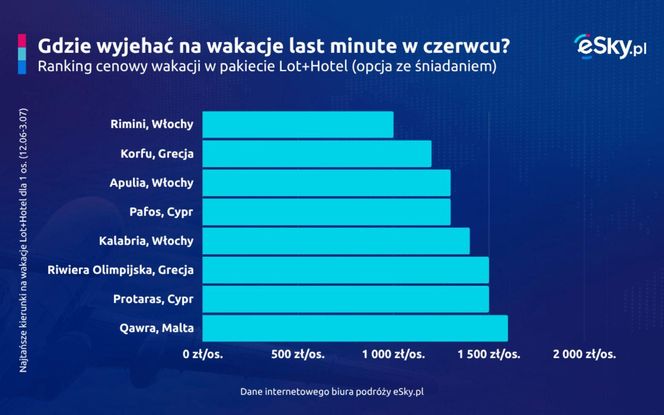 Wakacje last minute w czerwcu