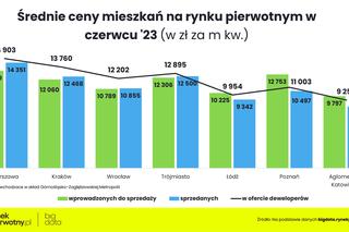  Jakie są ceny mieszkań w Polsce?