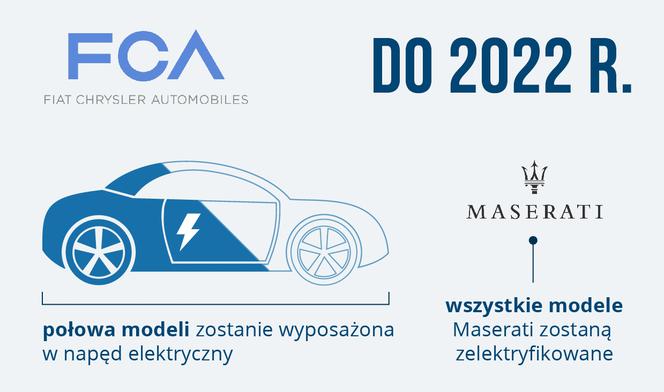 FCA - plany dotyczące elektromobilności