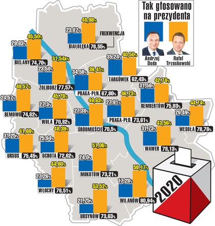 Wybory 2020 Warszawa. Tak głosowały dzielnice