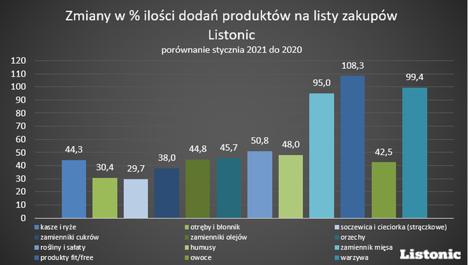 zdrowa żywność