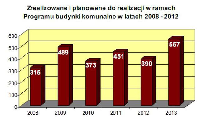 Zrealizowane i planowane do realizacji w ramach Programu  Komunalnego Budownictwa Mieszkaniowego m.st. Warszawy na  lata  2008-2012