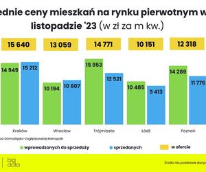 Ceny nowych mieszkań - listopad 2023 (wstępne dane) / rynekpierwotny.pl