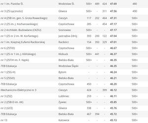 Ranking Perspektywy techników w województwie śląskim 2023 . Najlepsze technika na Śląsku